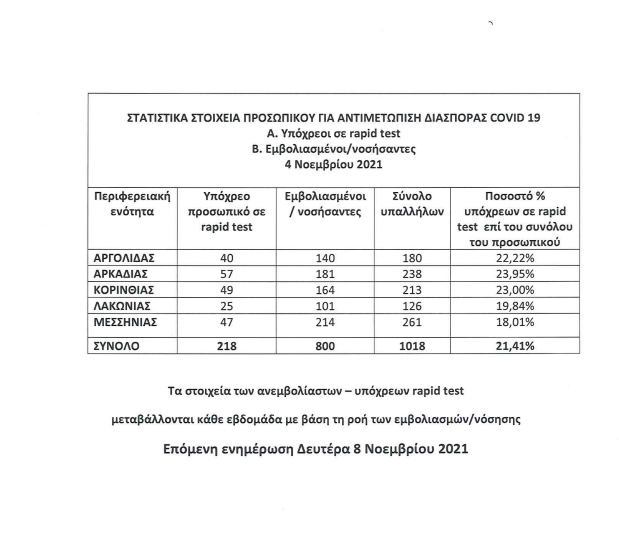 Εμβολιασμοί υπαλλήλων της Περιφέρειας Πελοποννήσου