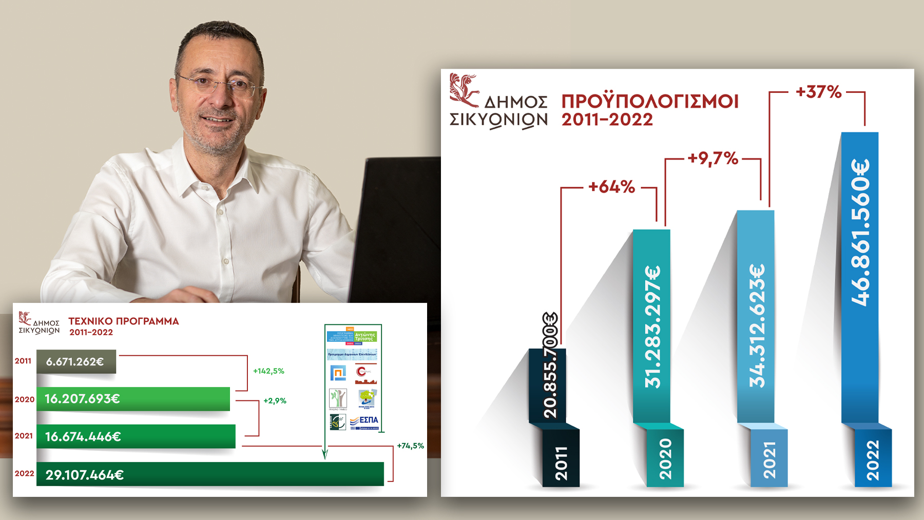 ΔΗΜΑΡΧΟΣ ΣΙΚΥΩΝΙΩΝ ΠΡΟΫΠΟΛΟΓΙΣΜΟΣ+ΤΠ