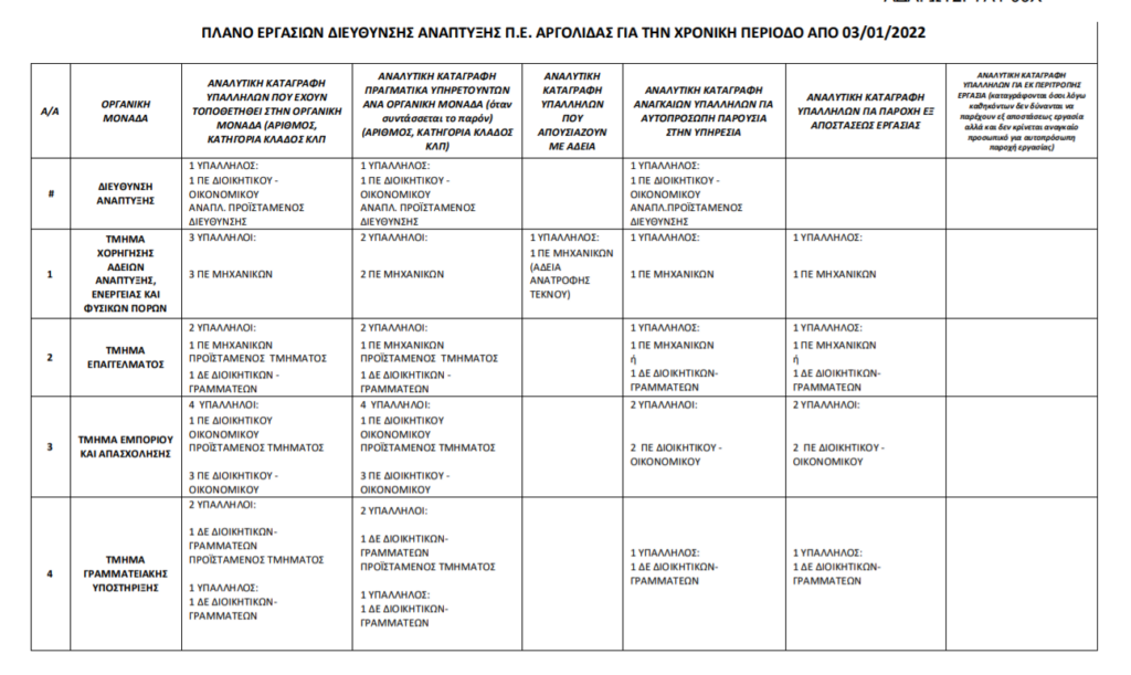 Πλάνο εργασιών Περιφέρειας