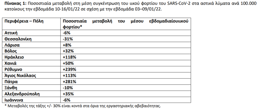 ιικό φορτίο