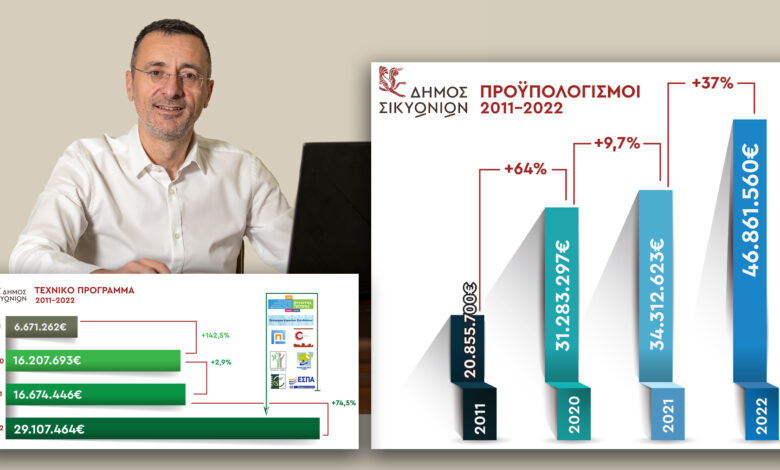 ΔΗΜΑΡΧΟΣ ΣΙΚΥΩΝΙΩΝ ΠΡΟΫΠΟΛΟΓΙΣΜΟΣ+ΤΠ