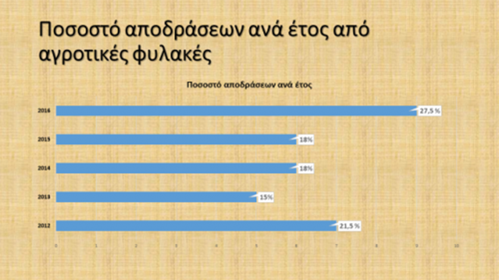 Πίνακες έρευνα αγροτικές φυλακές (1)