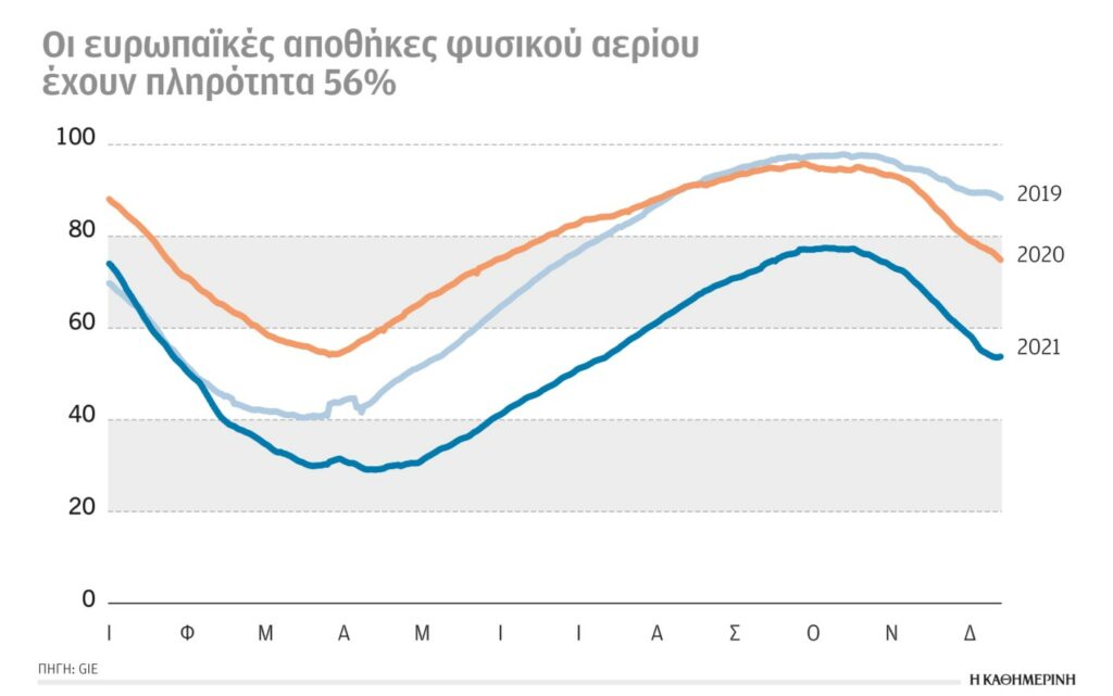 Το ρωσικό φυσικό αέριο και η ενεργειακή κρίση (1)