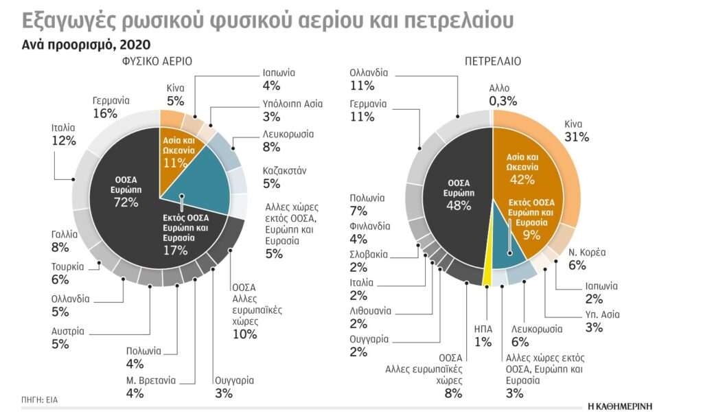 Το ρωσικό φυσικό αέριο και η ενεργειακή κρίση (2)