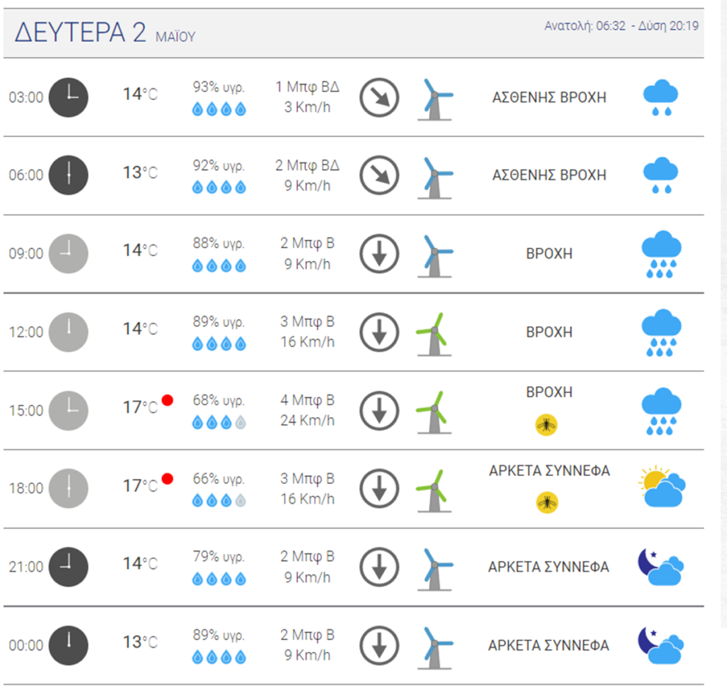 Καιρός το Ναύπλιο 02.05.2022