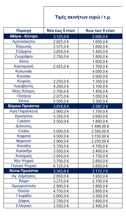 Πίνακες τιμές ακινήτων (1)