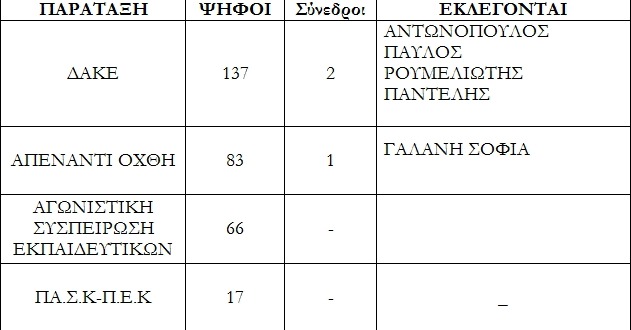 κατανομή