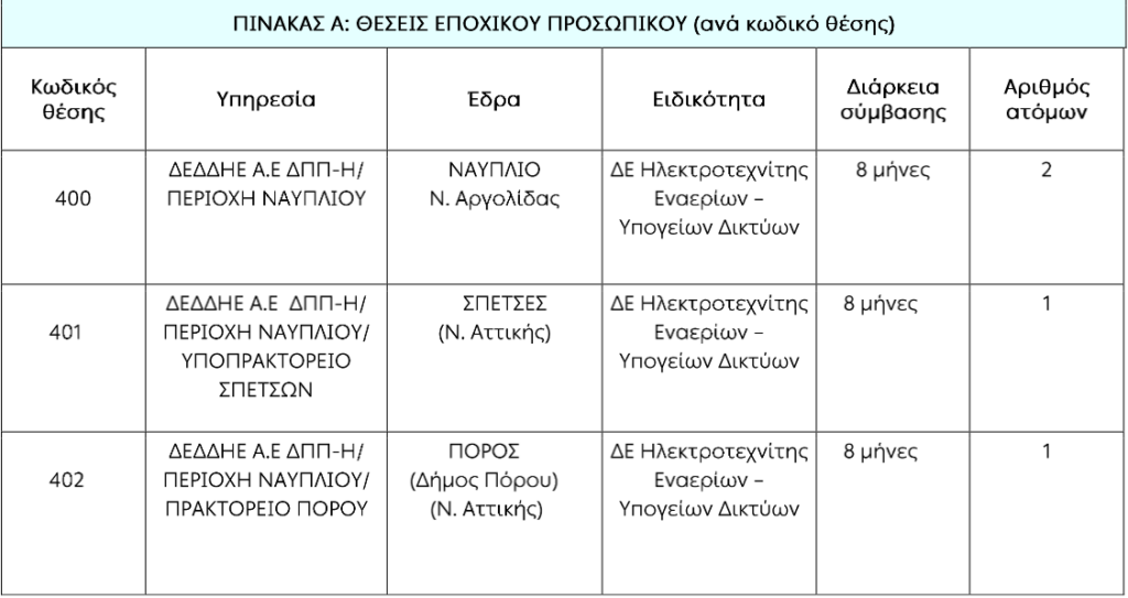 Θέσεις ΔΕΔΔΗΕ προκήρυξη