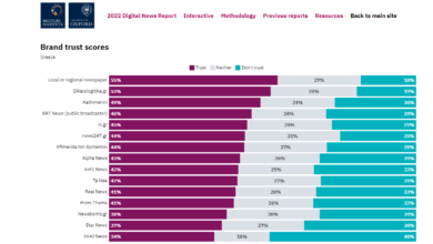 Διάγραμμα brand trust scores