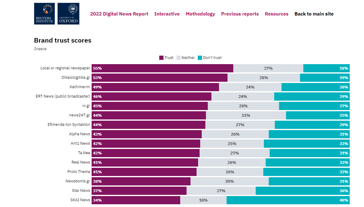 Διάγραμμα brand trust scores