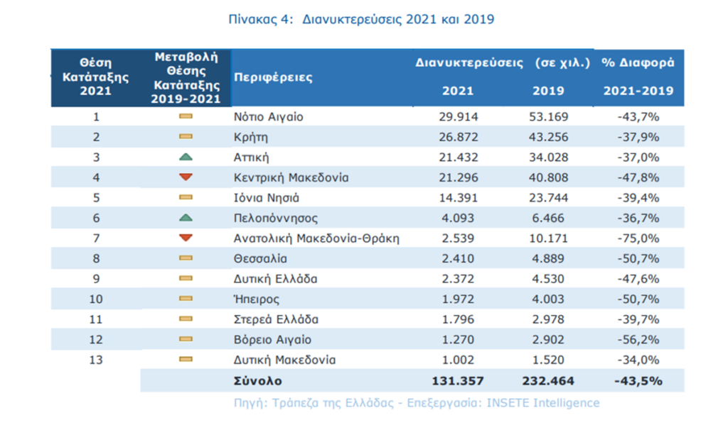 Διανυκτερεύσεις ταξιδιωτών ανά Περιφέρεια 2021