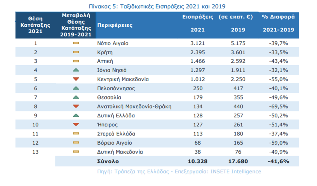 Ταξιδιωτικές Εισπράξεις ανά Περιφέρεια