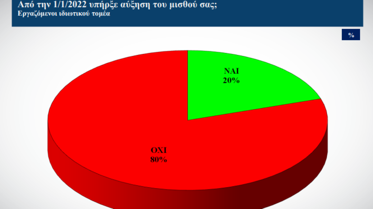 Έρευνα καταπέλτης για τους εργαζόμενους του ιδιωτικού τομέα: Το 80% δεν έχει δει αύξηση στο μισθό το 2022