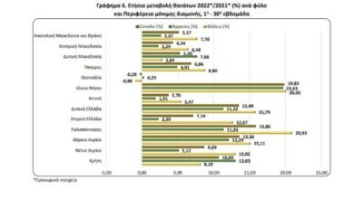 ελστατ θάνατοι