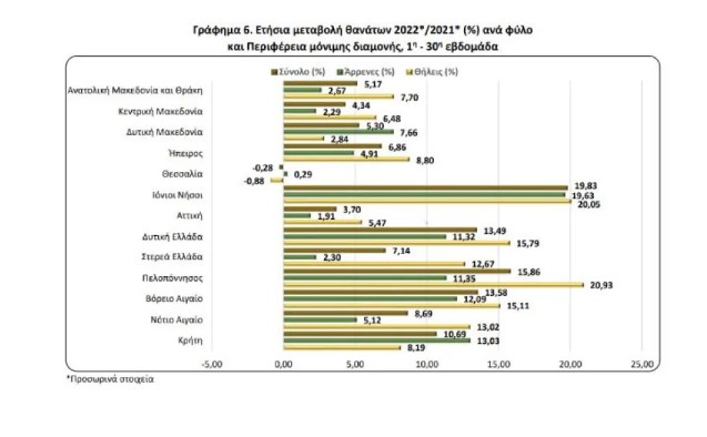 2η η Πελοπόννησος στην αύξηση θανάτων τους τελευταίους 7 μήνες