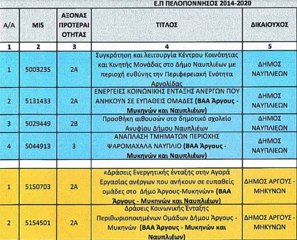 Έργα Αργολίδα ΠΕΠ Πελοποννήσου