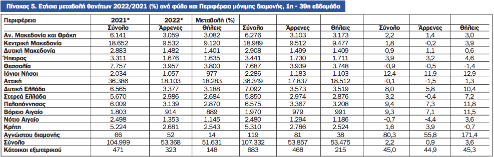 Θάνατοι 2022