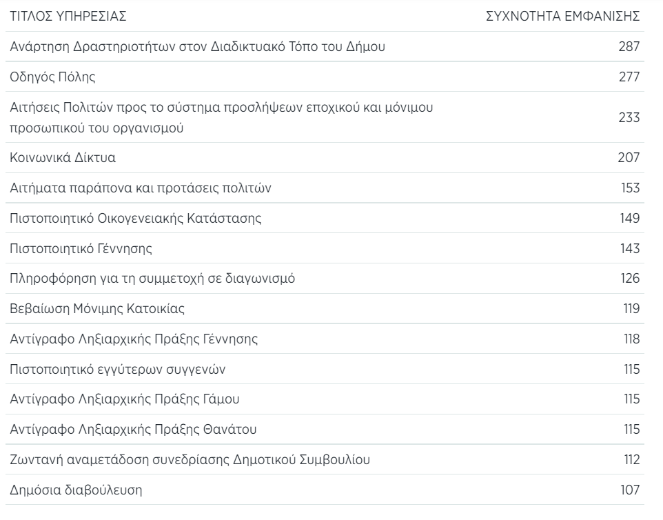 Ψηφιακές υπηρεσίες δήμοι