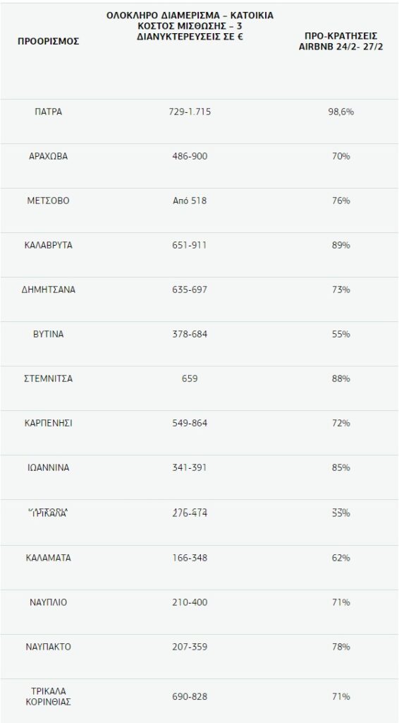 Προκρατήσεις απόκριες