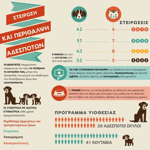 Δράσεις, σίτισης, περίθαλψης και στείρωσης των αδέσποτων ζώων συντροφιάς