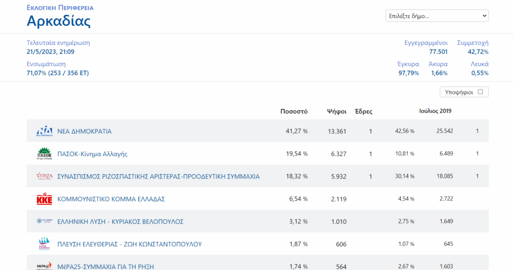 Αποτέλεσμα Αργολίδα ΕΝΣΩΜΑΤΩΣΗ ΑΡΚΑΔΙΑ 5.2023 εθνικές εκλογές