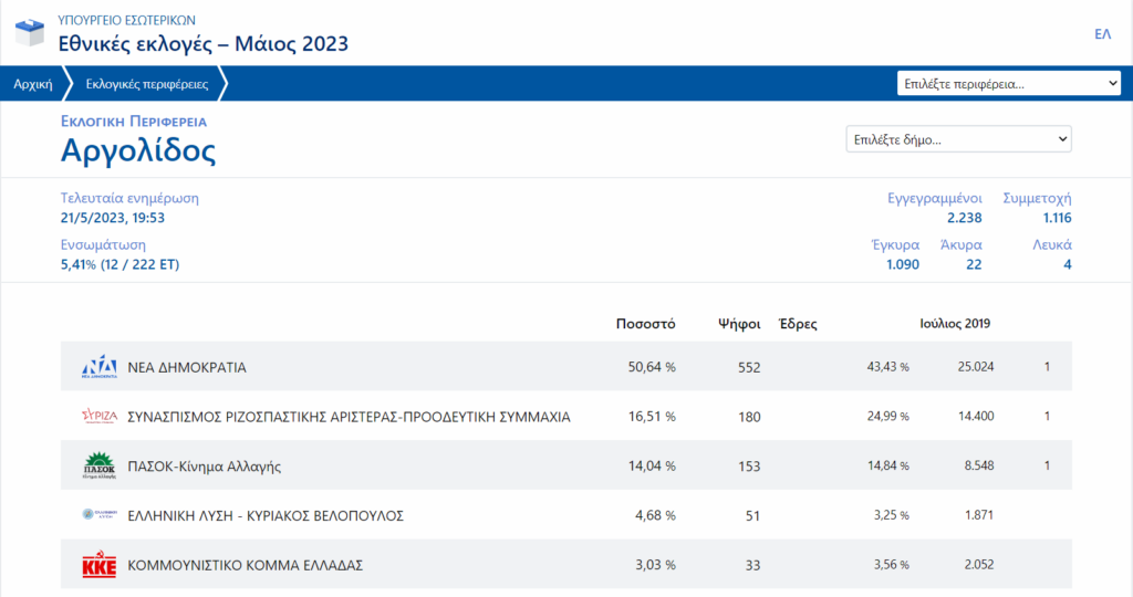 Αποτέλεσμα Αργολίδα 5.2023 εθνικές εκλογές