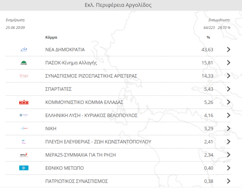 Αποτελέσματα Αργολίδα