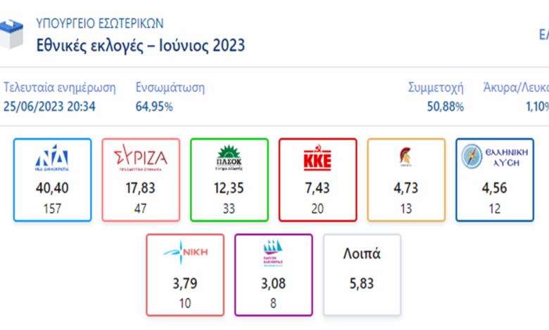 Αποτελέσματα εκλογών 25ης Ιουνίου