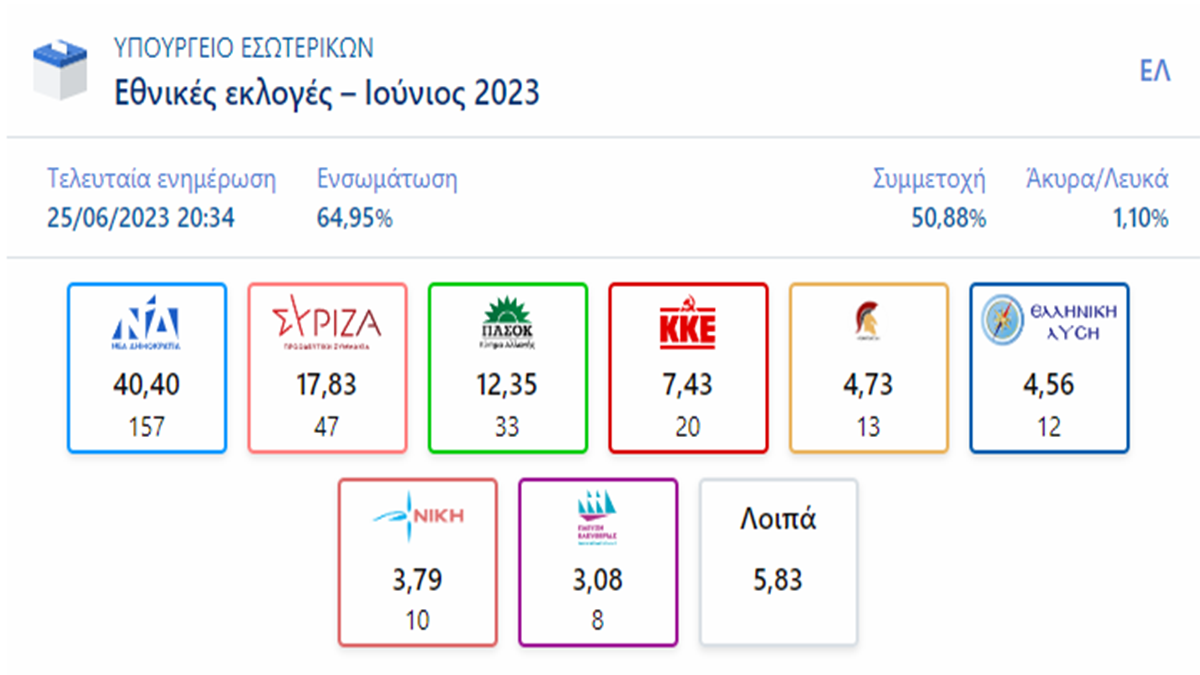 Εκλογές 2023: Εκτίμηση αποτελέσματος – Αυτοδυναμία ΝΔ και οκτακομματική Βουλή