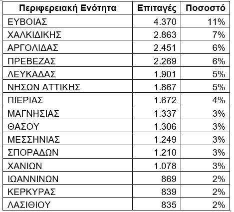 Κοινωνικός τουρισμός στατιστικά Ιούνιος 2023