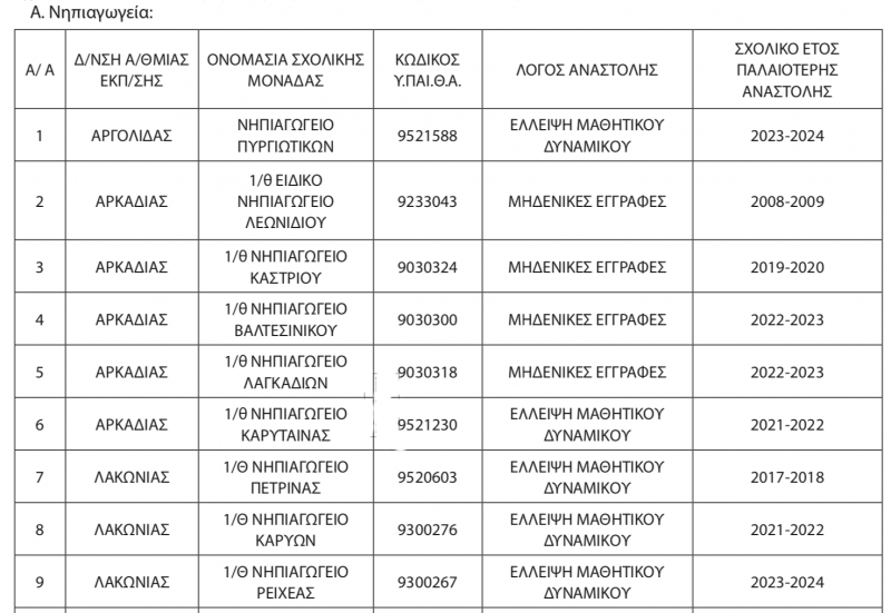 Κλείσιμο σχολείων 1