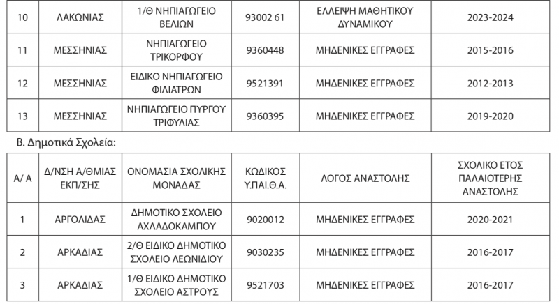Κλείσιμο σχολείων 2