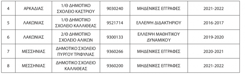 Κλείσιμο σχολείων 3