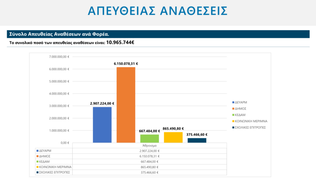 Απευθείας αναθέσεις Καμπόσος (2)