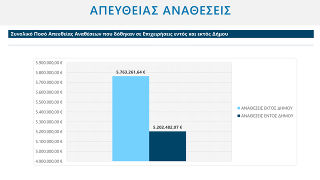 Απευθείας αναθέσεις Καμπόσος (3)