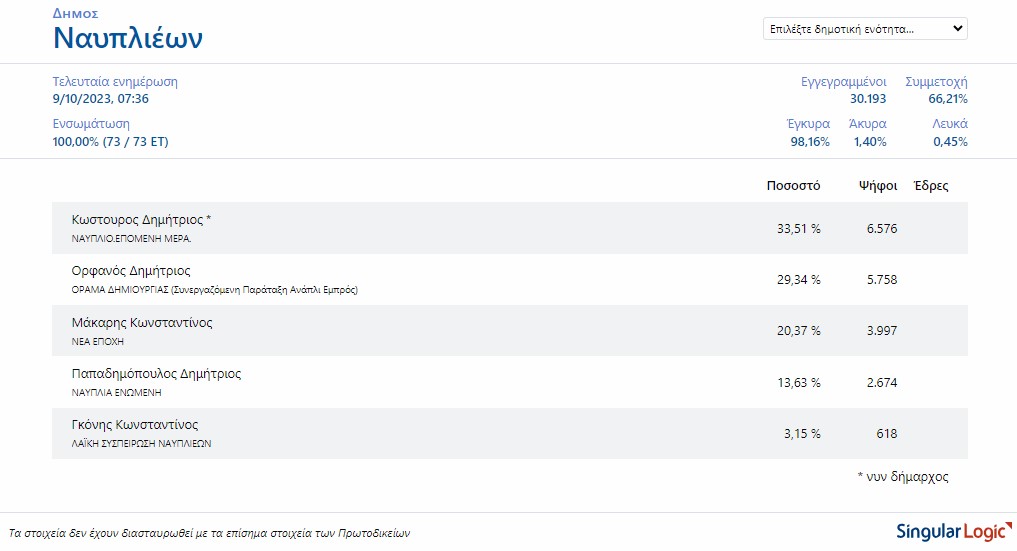 Δήμος Ναυπλιέων αποτελέσματα 8.10.23