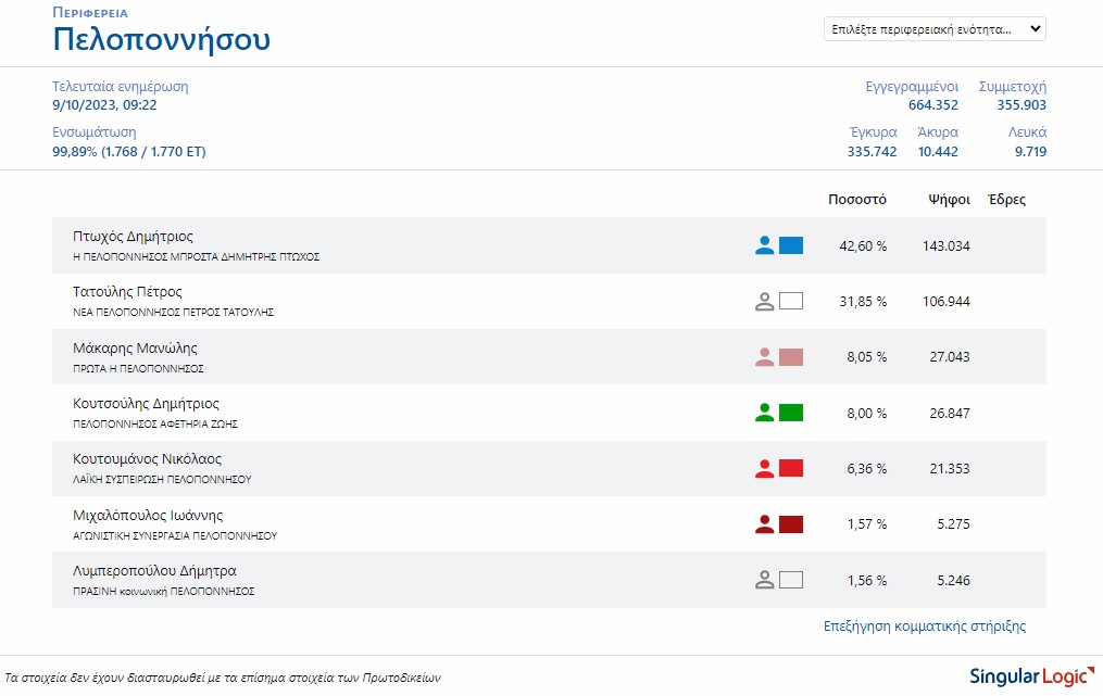 Περιφέρεια Πελοποννήσου αποτελέσματα εκλογών 8.10.23