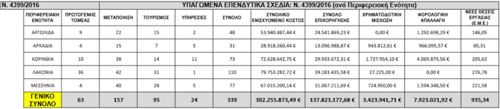 Επενδύσεις περιφέρεια Πελοποννήσου