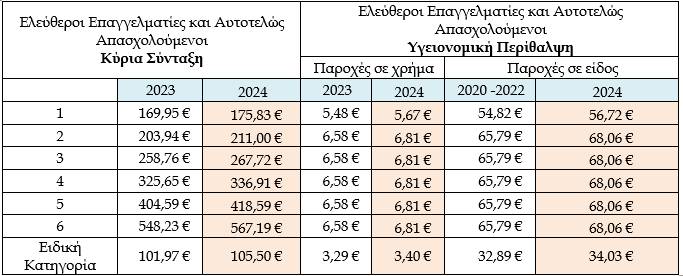 Εισφορές ελεύθεροι επαγγελματίες