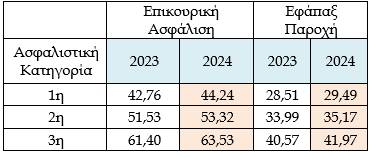 Επικουρική ασφάλιση εισφορές