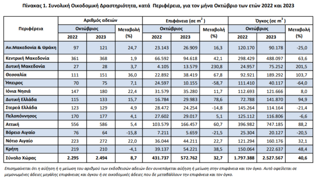 Πίνακας 1. Συνολική Οικοδομική Δραστηριότητα, κατά Περιφέρεια, για τον μήνα Οκτώβριο των ετών 2022 και 2023