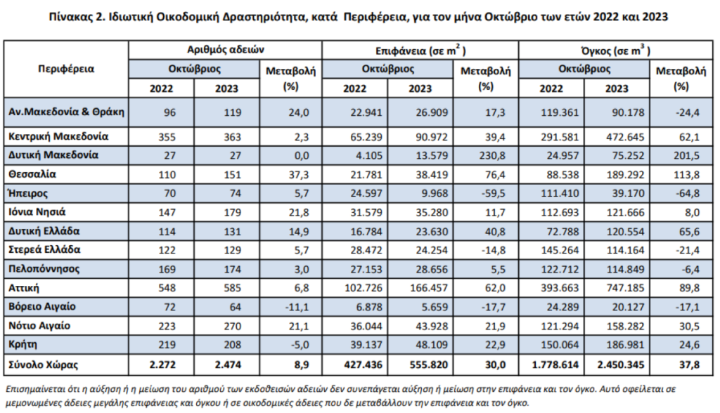 Πίνακας 2. Ιδιωτική Οικοδομική Δραστηριότητα, κατά Περιφέρεια, για τον μήνα Οκτώβριο των ετών 2022 και 2023