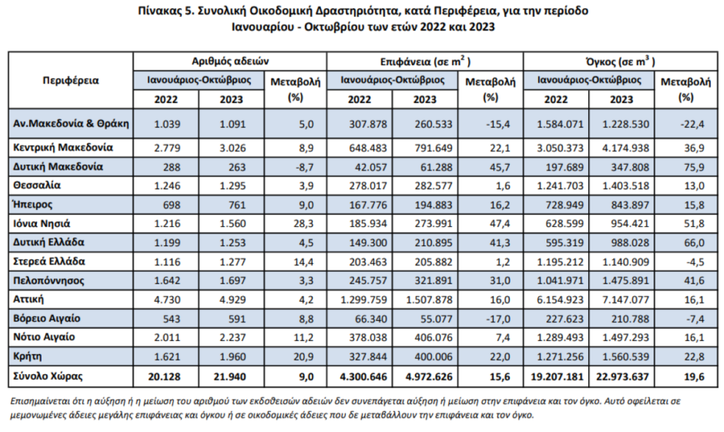 Πίνακας 5. Συνολική Οικοδομική Δραστηριότητα, κατά Περιφέρεια, για την περίοδο Ιανουαρίου Οκτωβρίου των ετών 2022 και 2023