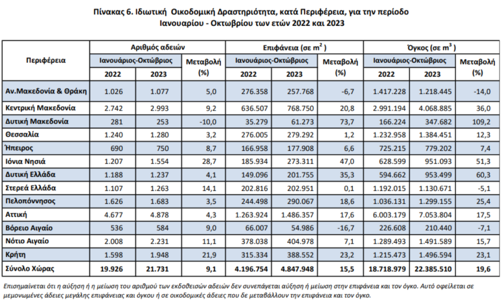 Πίνακας 6. Ιδιωτική Οικοδομική Δραστηριότητα, κατά Περιφέρεια, για την περίοδο Ιανουαρίου Οκτωβρίου των ετών 2022 και 2023