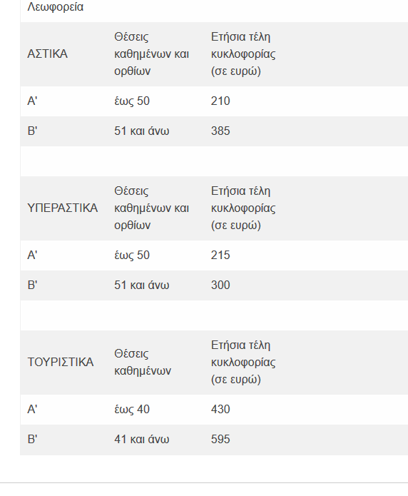 πίνακας τέλη κυκλοφορίας λεωφορείων