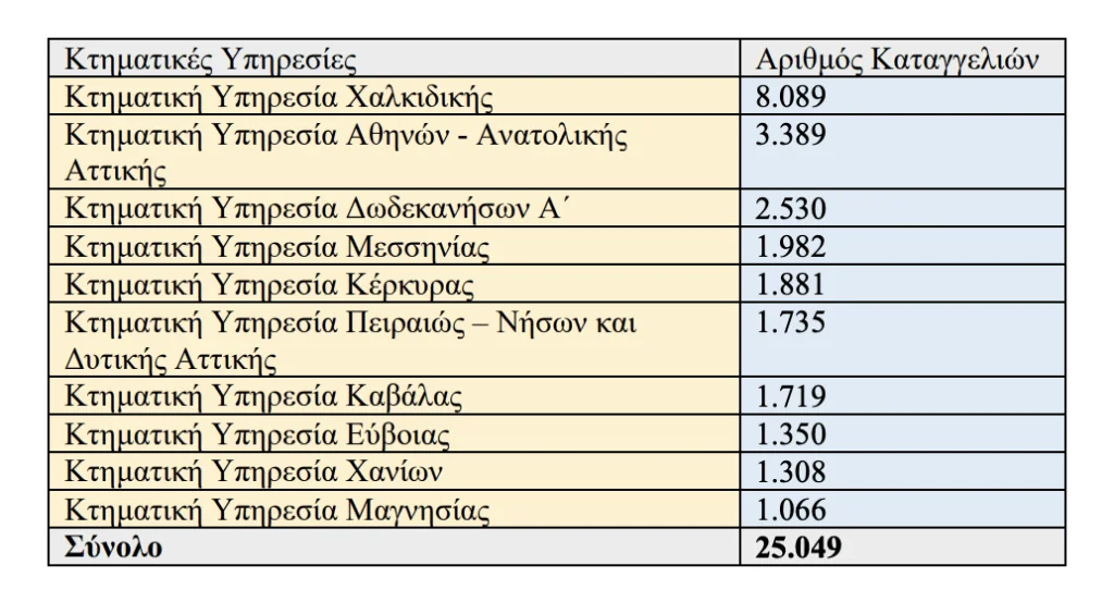 καταγγελίες kataggelies mycoast 2024 1
