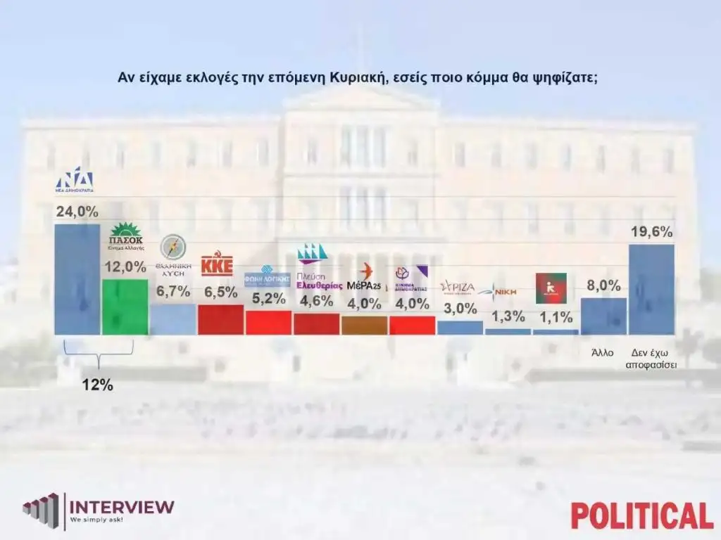 Δημοσκόπηση Interview για την «Political» 6/11/2025 έως τις 10/11/2025