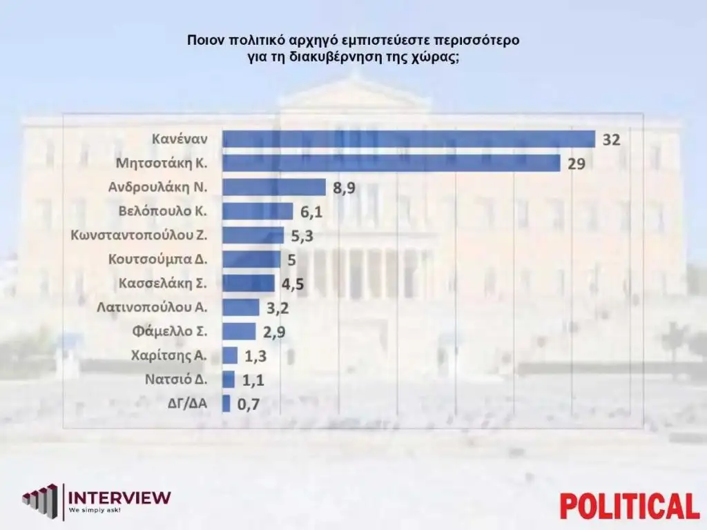 Δημοσκόπηση Interview για την «Political» 6/11/2025 έως τις 10/11/2025